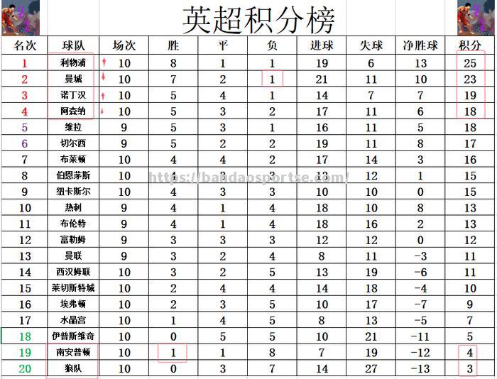 半岛体育-利物浦主场告捷，积分榜稳固第二